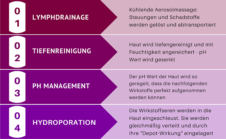 Die 4 Phasen einer JetPeel Behandlung